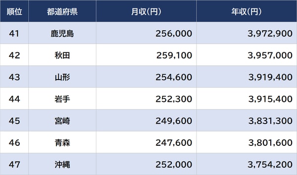 出所：厚生労働省『令和4年賃金構造基本統計調査』より。数値は男女計、学歴計、従業員10名以上。月収は所定内給与額、年収は数値より算出