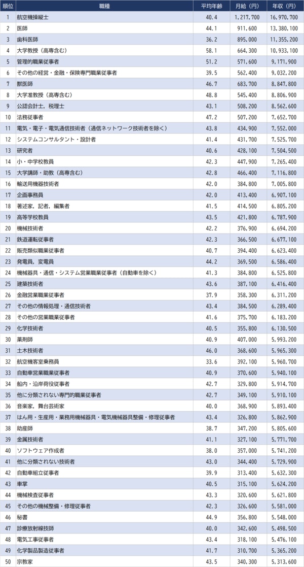 出所:厚生労働省『令和6年賃金構造基本統計調査』