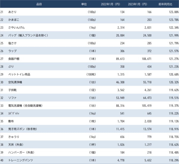 出所：総務省統計局『小売物価統計調査』 ※数値は2022年1月と2023年1月の価格比較