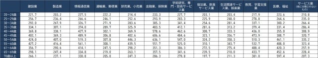 出所：厚生労働省『令和2年賃金構造基本統計調査』より作成