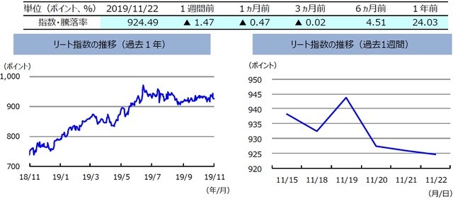 （注）左グラフは2018年11月22日～2019年11月22日、右グラフは2019年11月15日～2019年11月22日。リート指数は、S&PオーストラリアREIT指数（配当込み、現地通貨ベース）。  （出所）FactSetのデータを基に三井住友DSアセットマネジメント作成