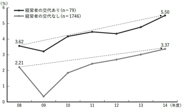 出典：『事業承継ガイドライン』