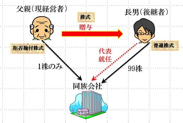 ［図表2］種類株式を発行する場合