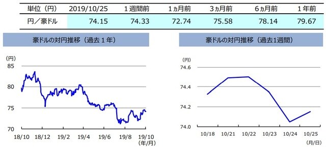 （注）左グラフは2018年10月25日～2019年10月25日、右グラフは2019年10月18日～2019年10月25日。 （出所）リフィニティブのデータを基に三井住友DSアセットマネジメント作成