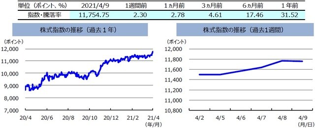 （注）左グラフは2020年4月9日～2021年4月9日、右グラフは2021年4月2日～2021年4月9日。株式指数は、MSCIオーストラリア指数（配当込み、現地通貨ベース）。 （出所）FactSetのデータを基に三井住友DSアセットマネジメント作成