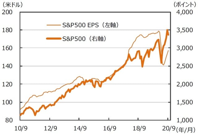 ※EPSとは…［Earnings Per Share］＝1株当たり利益。当期利益を発⾏済株式数で割ったものです。 （注）データは2010年9⽉〜2020年9⽉。⽉末ベース。EPSは12ヵ月先予想ベース。Bloomberg集計。 （出所）Bloombergのデータを基に三井住友DSアセットマネジメント作成