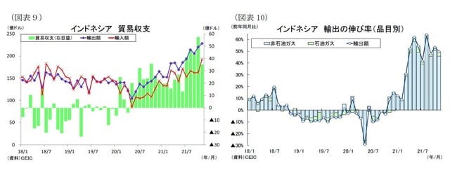  ［図表9］インドネシア貿易収支/［図表10］インドネシア輸出の伸び率（品目別）