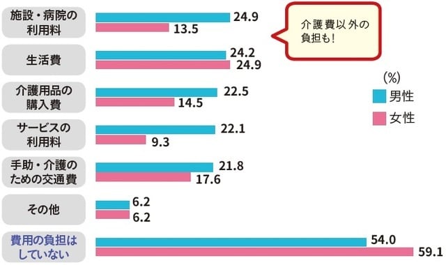 出典:三菱UFJリサーチ&コンサルティング(株)「仕事と介護の両立に関する労働者アンケート調査」2012年