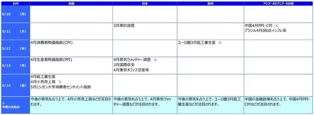※各経済指標・イベントは予定であり、変更されることがあります。