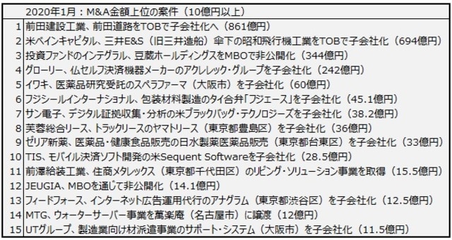 ［図表］2020年1月M&A金額上位（10億円超）