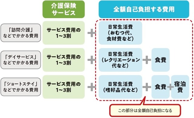 出所:安藤なつ・太田差惠子著『知っトク介護 弱った親と自分を守る お金とおトクなサービス超入門』(KADOKAWA)より