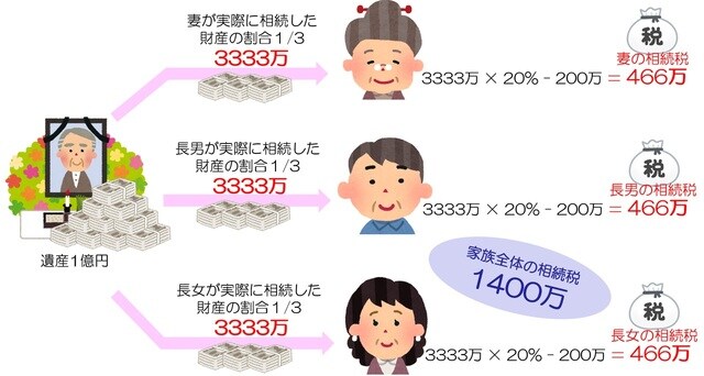  ［図表10］実際に相続した額に税率をかけたら、、、