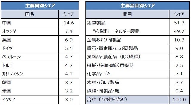 （注）データは2020年。輸出総額は3,371億ドル。輸出国の船積み価格（FOB）。シェアの単位は%。日本のシェアは2.7%。 （出所）ロシア連邦税関局、JETROのデータを基に三井住友DSアセットマネジメント作成
