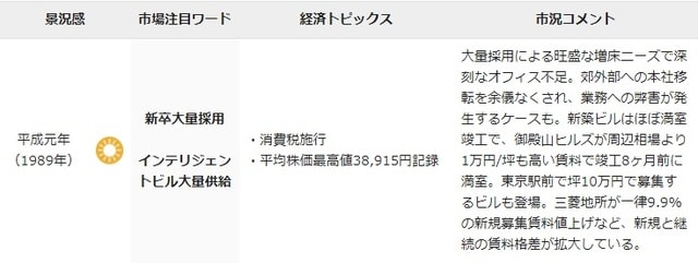 平成の景気動向とオフィスマーケット／平成元年
