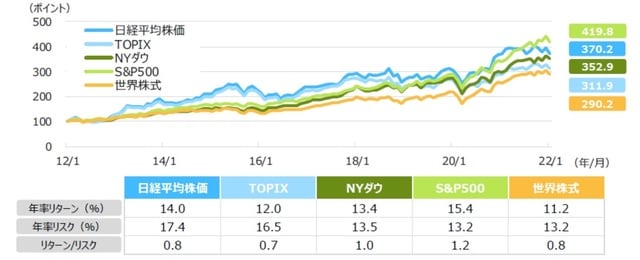 過去10年間の各株式指数の推移 （注1）過去10年間の各株式指数の推移は2012年1月末～2022年1月末、月次。2012年1月末を100として指数化。 （注2）各株式指数はすべて配当込み。世界株式はMSCIオール・カントリー・ワールド・インデックス。 （注3）リターンは同期間の累積騰落率を年率換算、リスクは同期間の月次騰落率の標準偏差を年率換算。 （出所）Bloombergのデータを基に三井住友DSアセットマネジメント作成