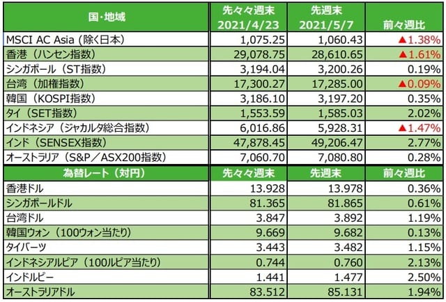 （注）最終営業日ベース。為替の変化率がプラスの場合は各国通貨高・円安、マイナス▲の場合は各国通貨安・円高。 （出所）FactSetのデータを基に三井住友DSアセットマネジメント作成