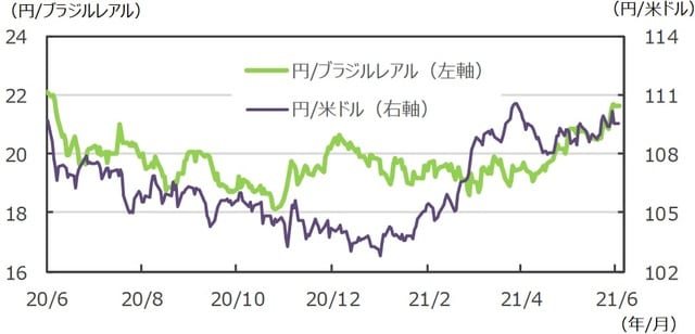 （注）データは2020年6月5日～2021年6月4日。 （出所）FactSetのデータを基に三井住友DSアセットマネジメント作成