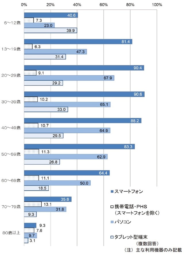 出所：総務省『令和2年通信利用動向調査の結果』