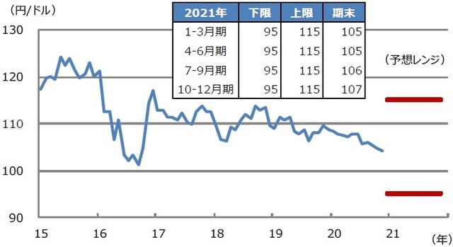 （注）データは2015年1月から2020年11月。月末値を使用。2020年12月18日時点の三井住友DSアセットマネジメントによる予想。太線は予想レンジの上限と下限。 （出所）Bloomberg L.P.のデータを基に三井住友DSアセットマネジメント作成