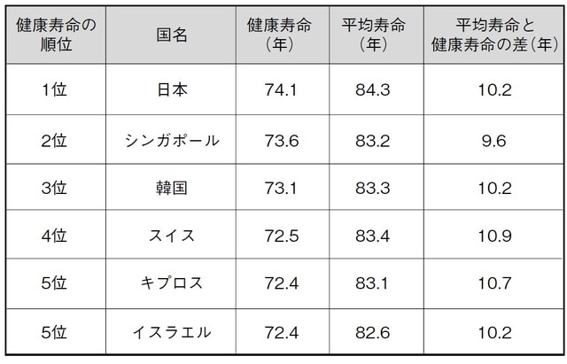 WHO「世界保健統計報告書2021年版」より作成