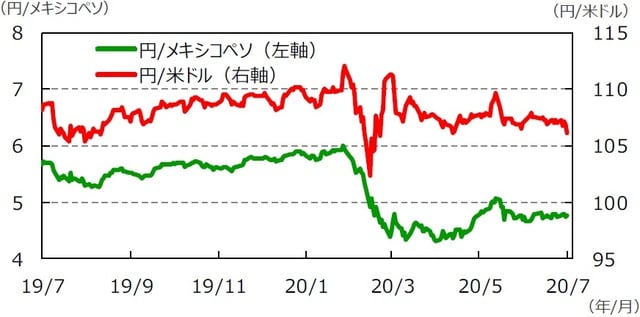 （注）データは2019年7月24日～2020年7月24日。  （出所）Bloomberg L.P.のデータを基に三井住友DSアセットマネジメント作成