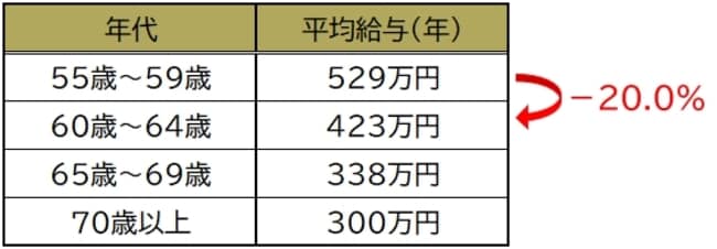 60代サラリーマン「定年後再雇用」で給与が“40 ダウン”のケースも…“もらい忘れ”は損！減額分を一部補てんしてくれる「公的な給付金」とは