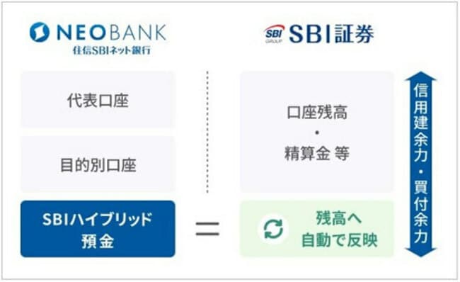 SBIハイブリッド預金の仕組み