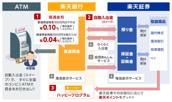 楽天証券のマネーブリッジ…楽天銀行との入出金を簡単にする方法とは｜資産形成ゴールドオンライン