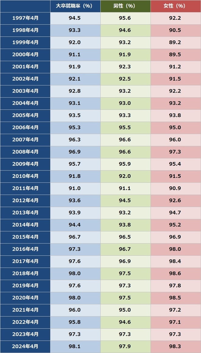 出所：厚生労働省・文部科学省『大学卒業予定者の就職内定状況調査』より作成