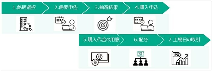 松井証券のIPOスケジュール