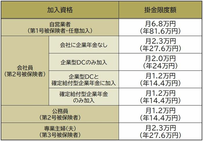 iDeCo公式サイト「iDeCo(イデコ)の仕組み」を参考に作成