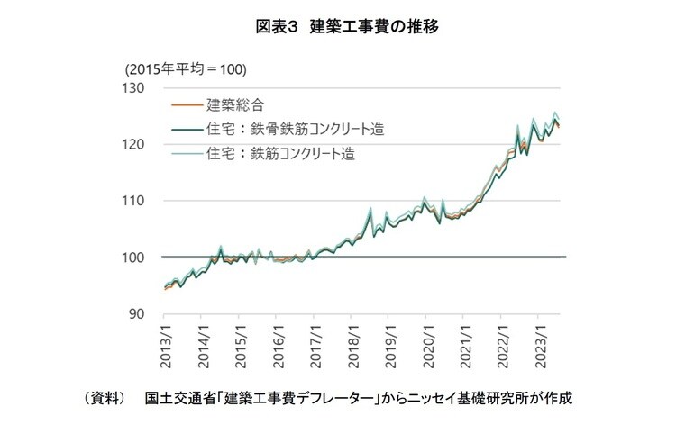 （資料）国土交通省「建築工事費デフレーター」からニッセイ基礎研究所が作成