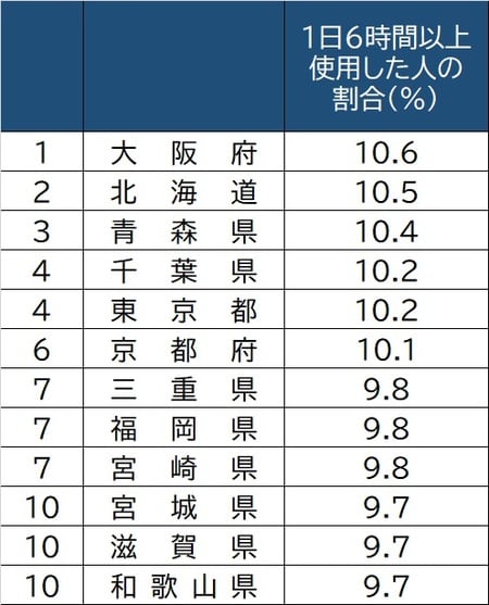 出所：総務省「社会生活基本調査」より作成 ※スマートフォン・パソコンなどを使用した人のうち，１日６時間以上使用した人の割合 （10歳以上，土日を含む週全体の平均）