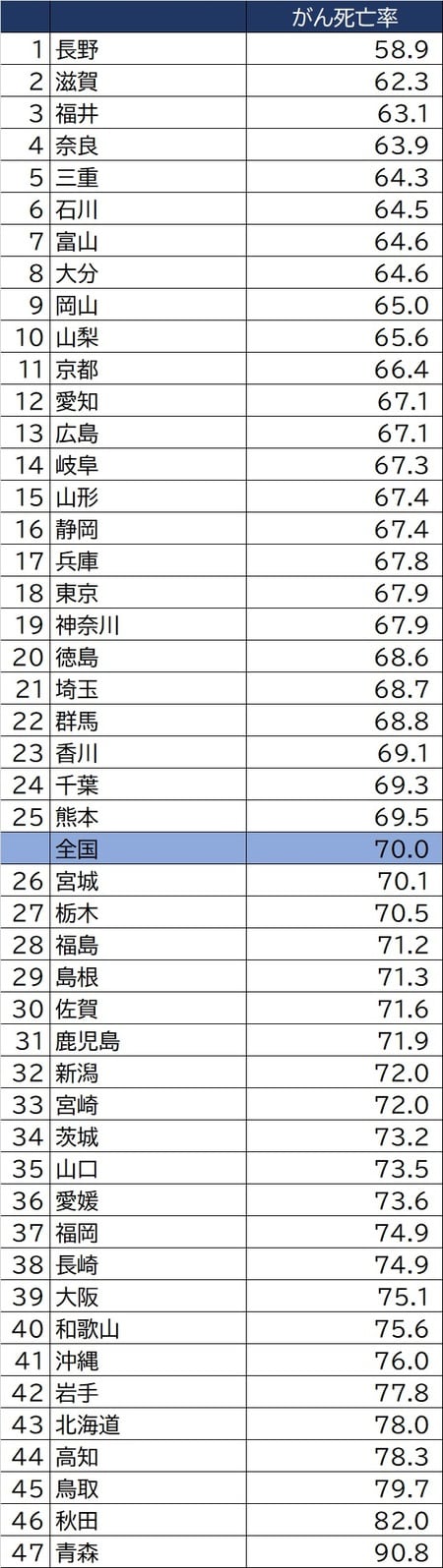 出所：国立がん研究センターがん情報サービス「がん登録・統計」（人口動態統計）より作成