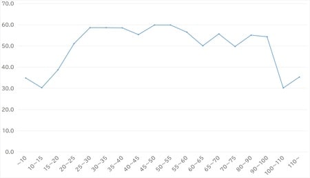 出所：総務省「家計調査」（2019）より作成