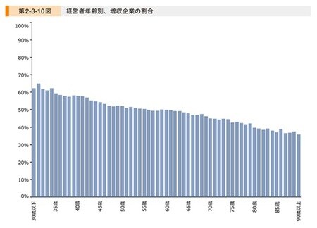 出典：中小企業庁　2021年版中小企業白書