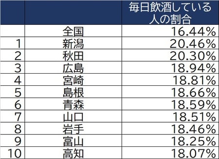 出所：厚生労働省「令和元年国民生活基礎調査」より作成