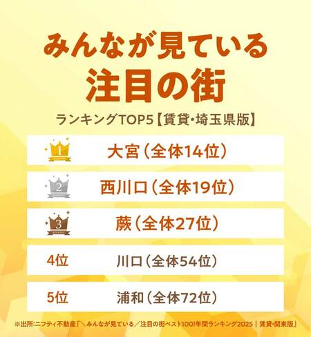 みんなが見ている「注目の街」ランキング（埼玉県編）