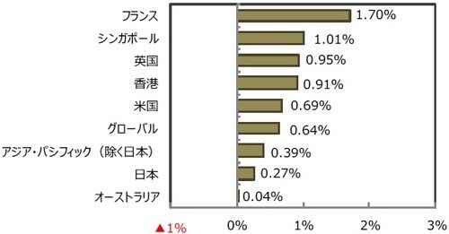 （出所）FactSetのデータを基に三井住友DSアセットマネジメント作成