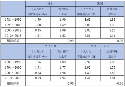注)相関係数は各期間の1人当たり実質成長率と合計特殊出生率との相関係数 出所)1人当たり実質成長率はIMF World Economic Outlook Database,October 2019、合計特殊出生率はWorld Bank Databaseより。