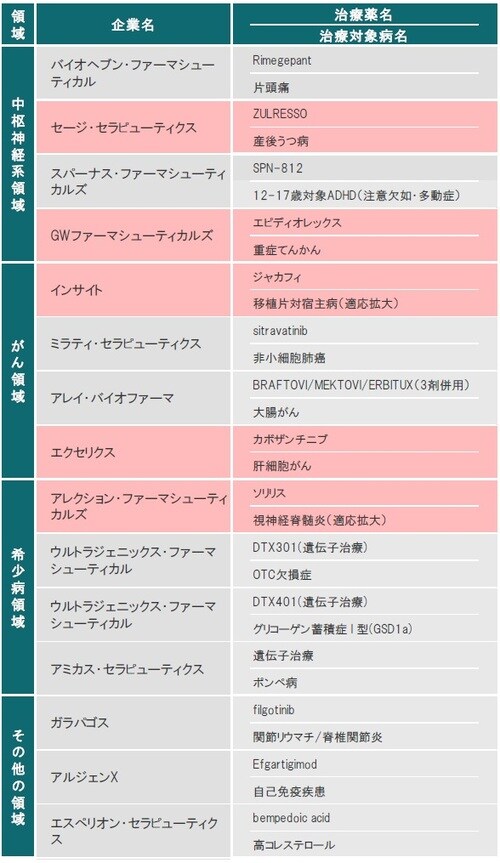 ※赤色は、FDAまたはEMAにて承認された治療薬 ※ライセンス供与された治療薬も含みます 出所：各種資料を使用しピクテ投信投資顧問株式会社作成