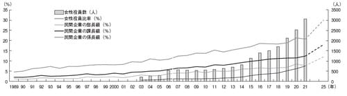 出所：内閣府「男女共同参画白書　令和4年版」をもとに日本総合研究所作成