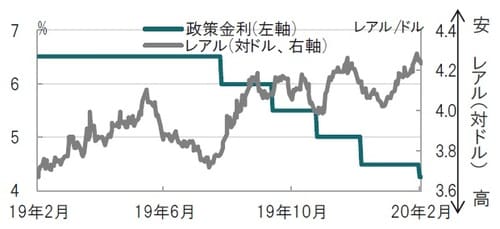 日次、期間：2019年2月6日～2020年2月6日（日本時間正午） 出所：ブルームバーグのデータを使用しピクテ投信投資顧問作成