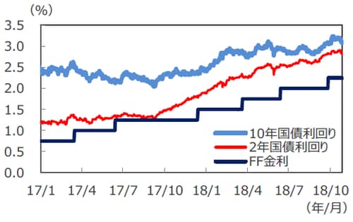 （注1）データは2017年1月1日～2018年10月26日。 （注2）FF金利はフェデラルファンド金利で、FRB誘導目標値のレンジ上限を図示しています。 （出所）Bloomberg L.P.のデータを基に三井住友アセットマネジメント作成