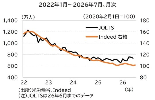 出所：米労働省、Indeed （注）JOLTSは26年6月までのデータ