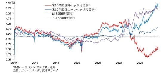 出所：ブルームバーグ、武者リサーチ