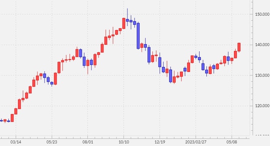 出所：マネックストレーダーFX