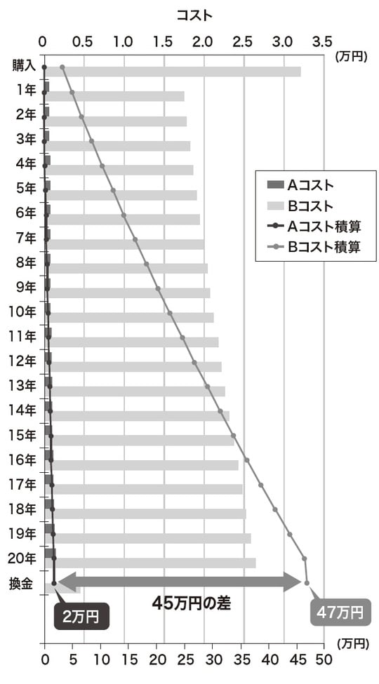 出典:『父が溶かした退職金 【上】感情に振り回されない「マインドフリー」投資』(ゴールドオンライン新書)より抜粋