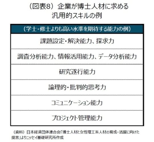出所：日本経済団体連合会「博士人材と女性理工系人材の育成・活躍に向けた提言」よりニッセイ基礎研究所作成