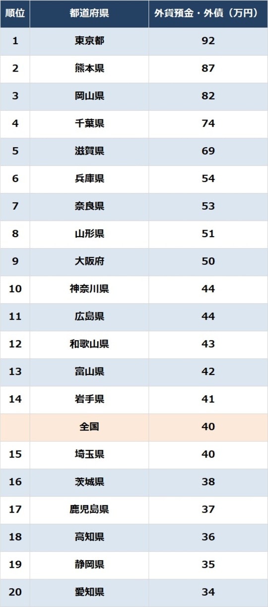 出所：総務省『家計調査報告（貯蓄・負債編）2024年（令和6年）平均結果－（二人以上の世帯）』より作成
